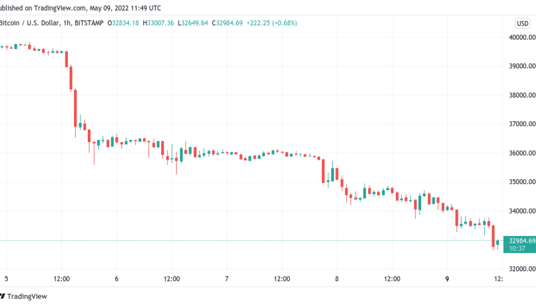 Bitcoin sets news 2022 lows as analyst says trip to $24K realized price ‘entirely possible’