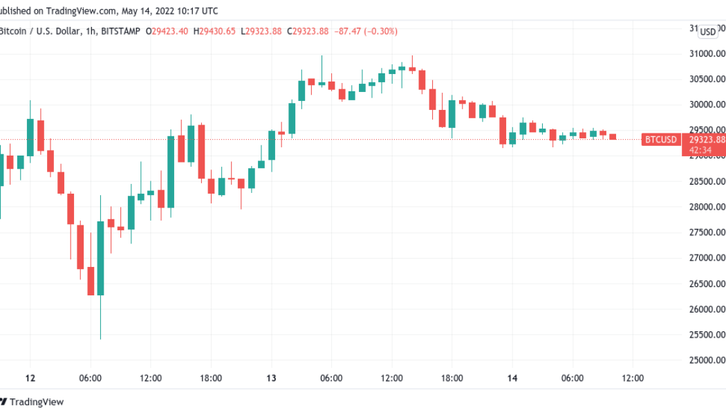 Bitcoin stays under $30K as LUNA gains 600% during ‘insane volatility’