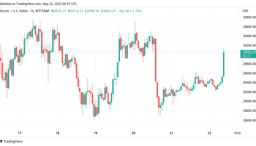 Bitcoin targets record 8th weekly red candle while BTC price limits weekend losses