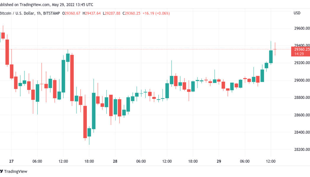 Bitcoin to set a new record 9-week losing streak with BTC price down 22% in May