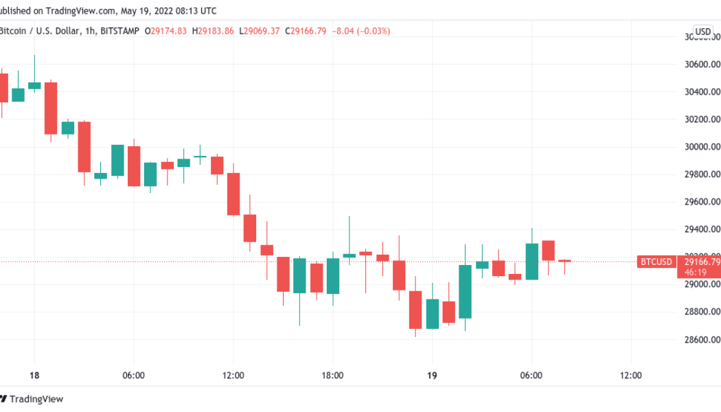 Bitcoin trades in $29K ‘no man’s land’ as Tesla ESG fallout routs stocks