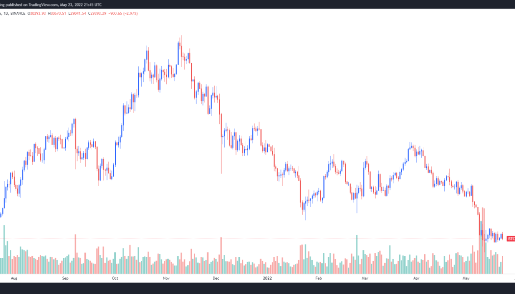 Crypto funds under management drop to a low not seen since July 2021