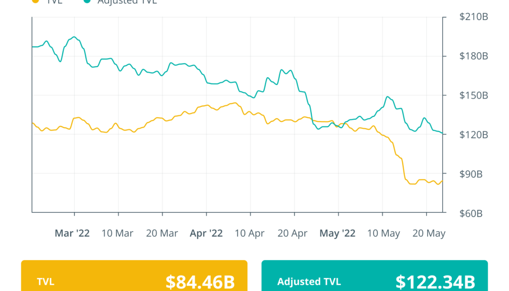 Finance Redefined: Lifeline for Terra projects, proposed Terra hard fork and more