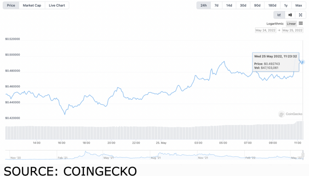 If you are looking to get into music cryptocurrencies, here are your best options for May