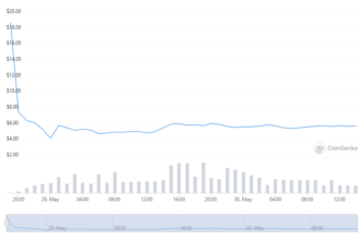 Investors dumping on Terra as LUNA 2 tanks 70% in two days