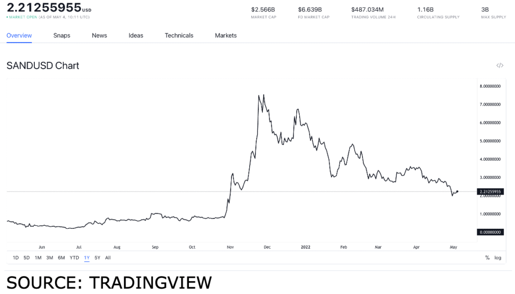 Jumping early on these gamefi tokens can yield high returns