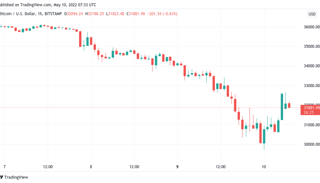 ‘Kwontitative easing’ — BTC price hits $43K in UST as Terra empties $2.2B BTC bag