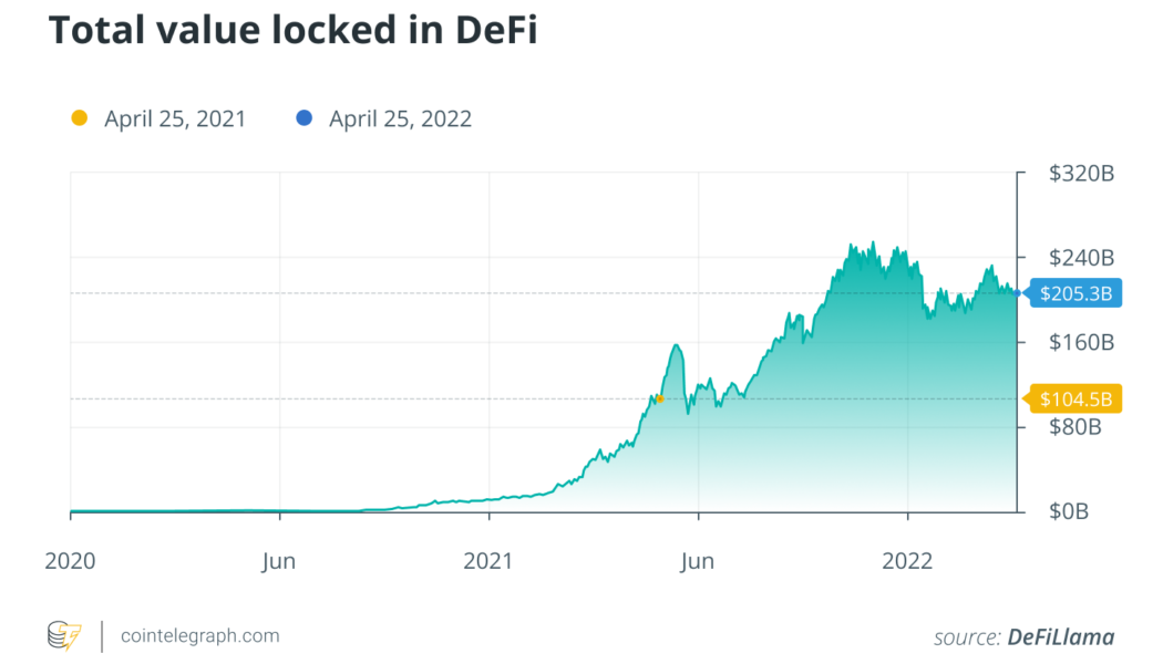 Liquidity has driven DeFi’s growth to date, so what’s the future outlook?