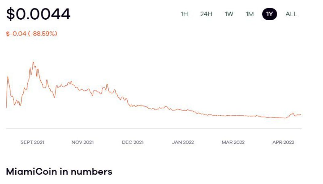 MiamiCoin crypto lost 88 percent of its value in less than a year