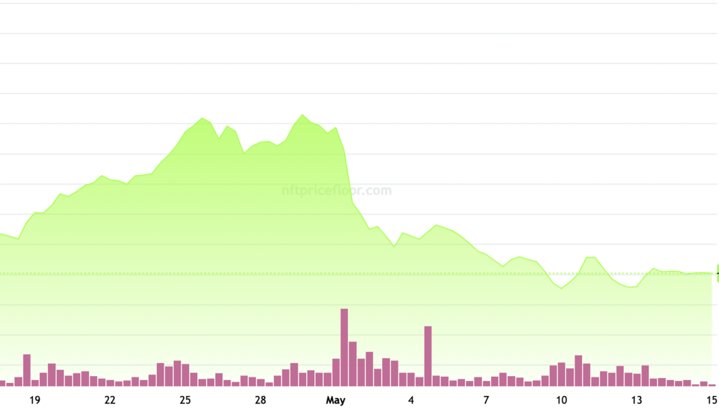 NFT prices take a gut punch as the crypto bear market deepens