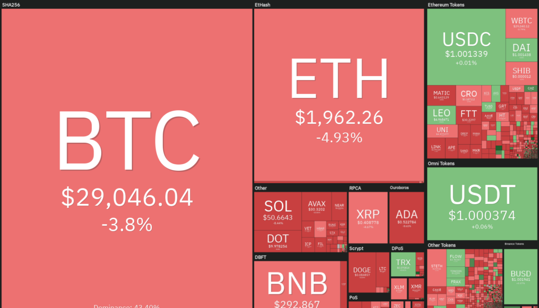 Price analysis 5/18: BTC, ETH, BNB, XRP, ADA, SOL, DOGE, DOT, AVAX, SHIB