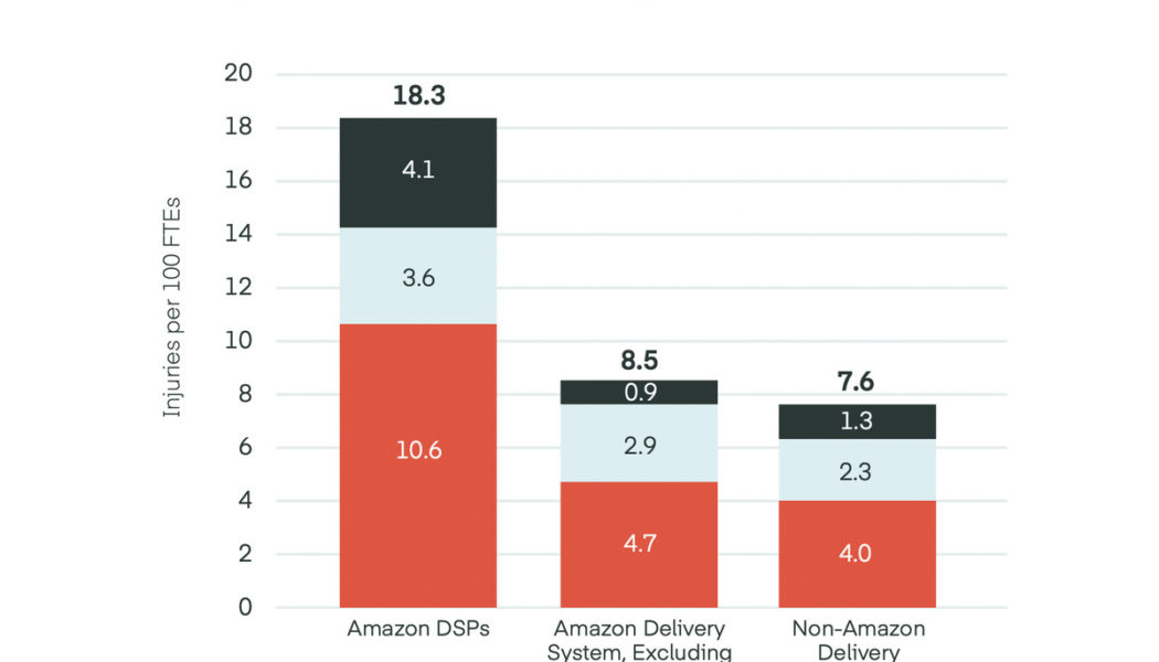 Report: workers delivering Amazon’s packages are injured at a ‘shocking rate’