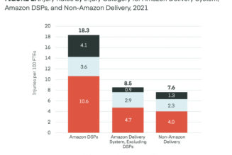 Report: workers delivering Amazon’s packages are injured at a ‘shocking rate’