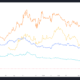 Terra contagion leads to 80%+ decline in DeFi protocols associated with UST