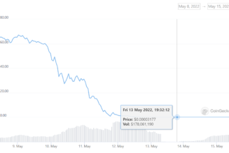 Terra (LUNA) trading volume surge 200% as market adjusts to death spiral