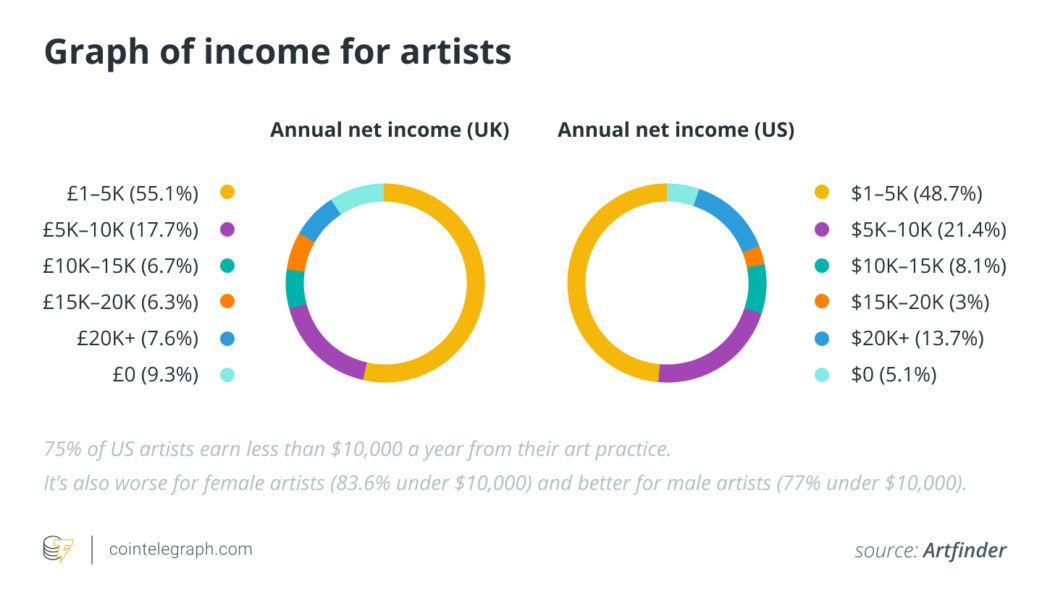 The creator economy will explode in the Metaverse, but not under Big Tech’s regime