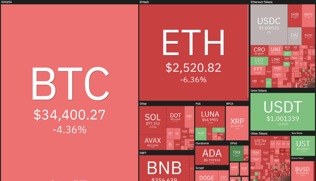 Top 5 cryptocurrencies to watch this week: BTC, ALGO, XMR, XTZ, THETA