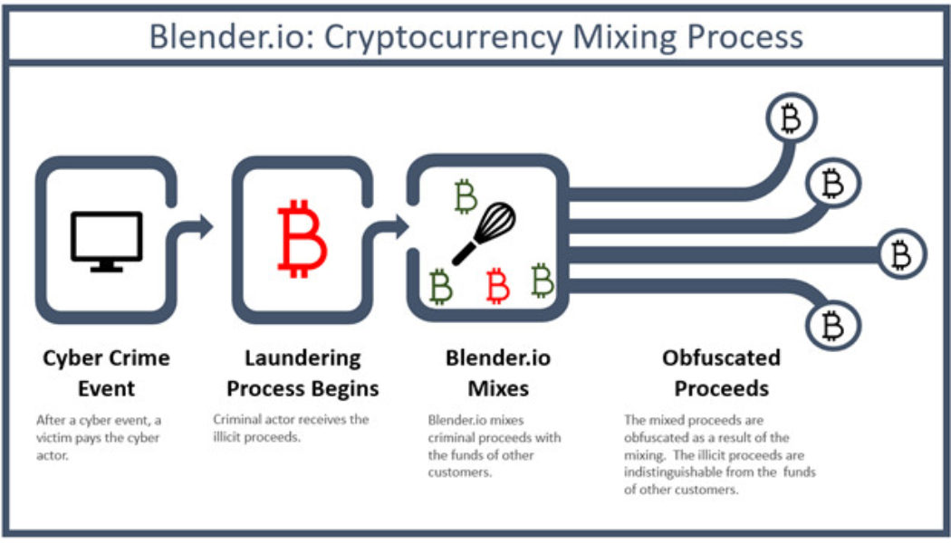 US punishes Blender.io for helping North Korea launder millions in stolen Axie crypto