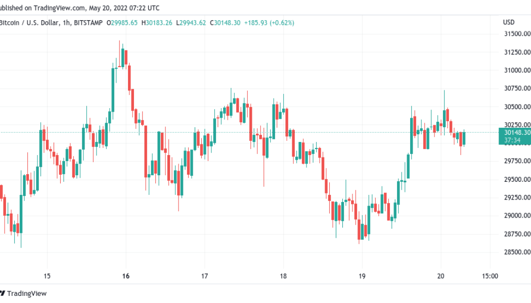 Weaker dollar lifts Bitcoin to $30.7K as analyst eyes 60% BTC dominance