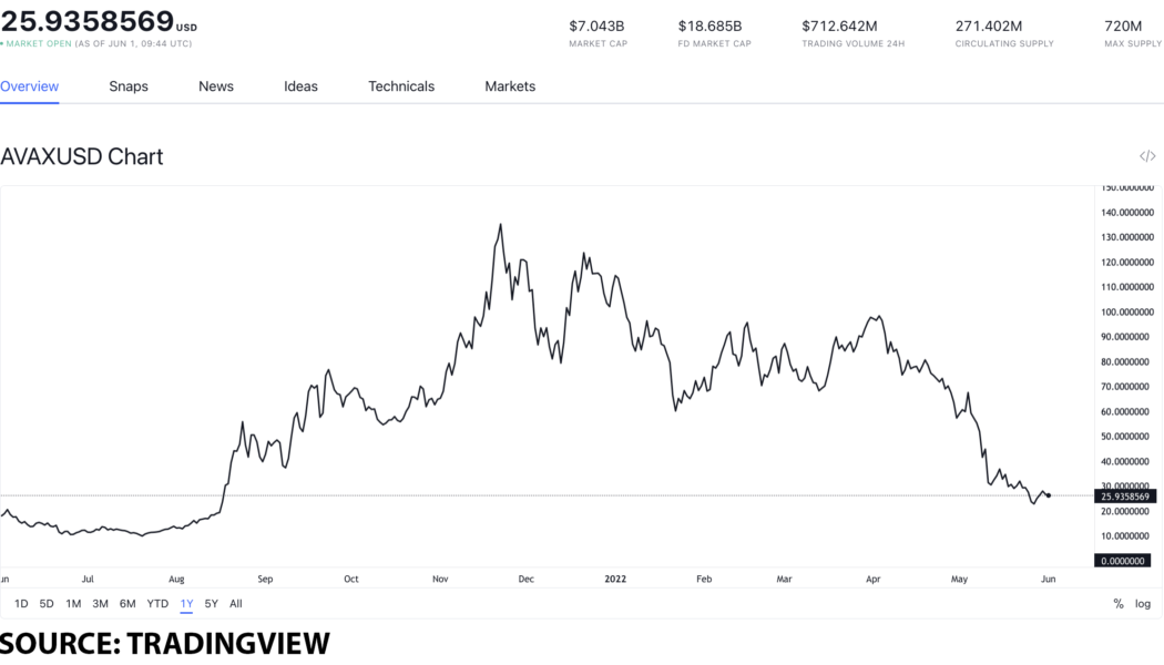 ADA, AVAX, and SOL: why these altcoins have huge potential for growth