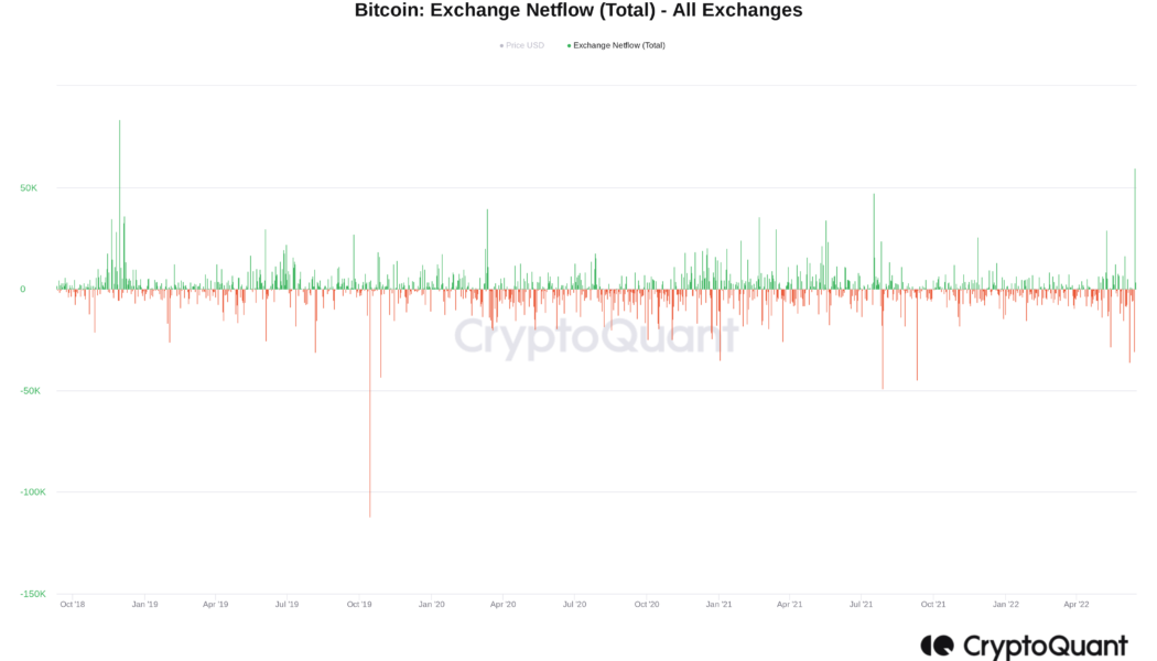 Biggest Bitcoin exchange inflows since 2018 put potential $20K bottom at risk