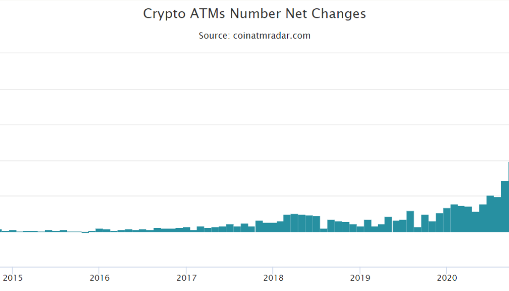 Bitcoin ATM installations record low in May, biggest drop since 2019