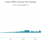 Bitcoin ATM installations record low in May, biggest drop since 2019