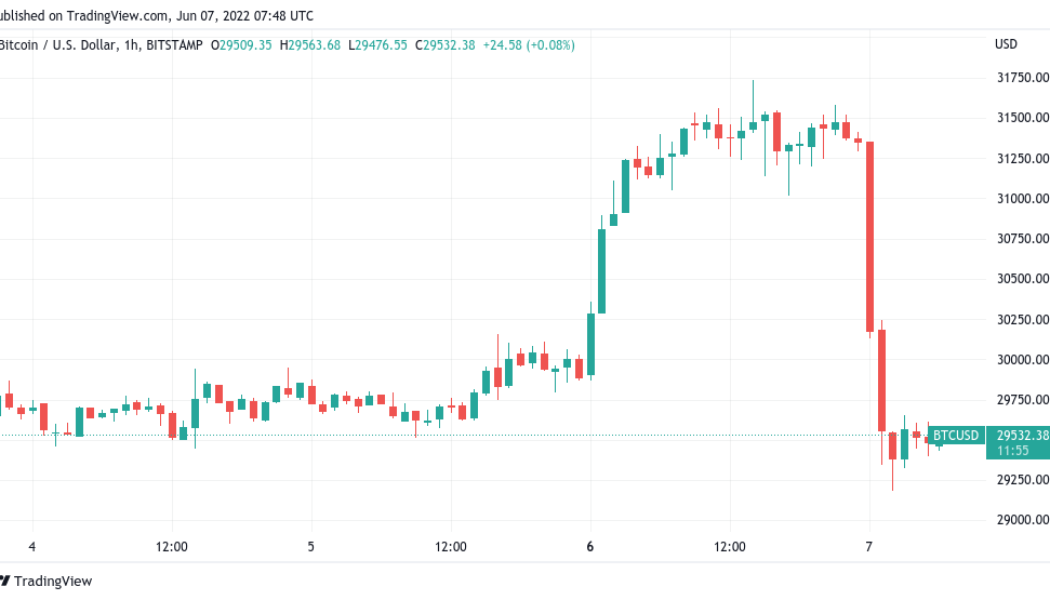 Bitcoin ‘Bart Simpson’ returns as BTC price dives 7% in hours