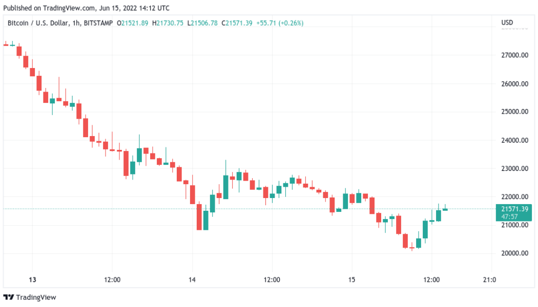 Bitcoin bounces 8% from lows amid warning BTC price bottom ‘shouldn’t be like that’