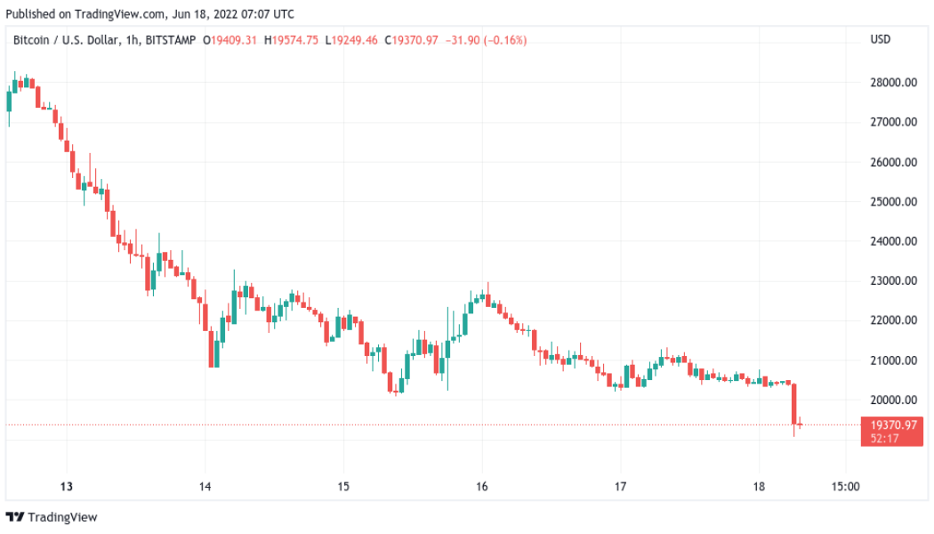 Bitcoin price falls below $20K for first time since 2020, Ethereum dips under $1K