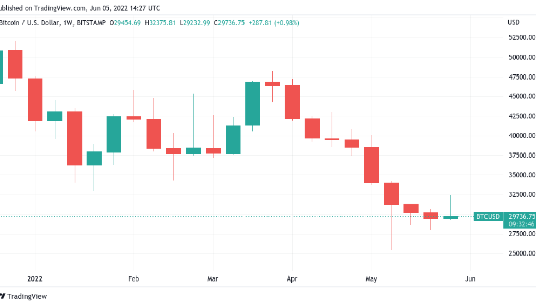 Bitcoin price needs to close above $29,450 for its first green weekly candle since March