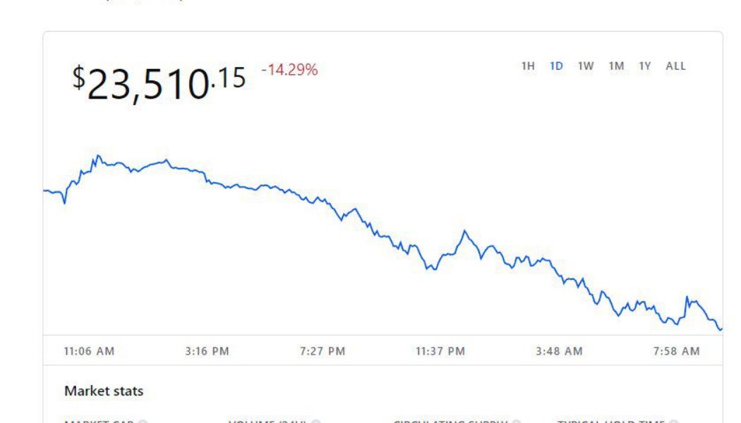 Bitcoin price plummets below $25K following Celsius freeze