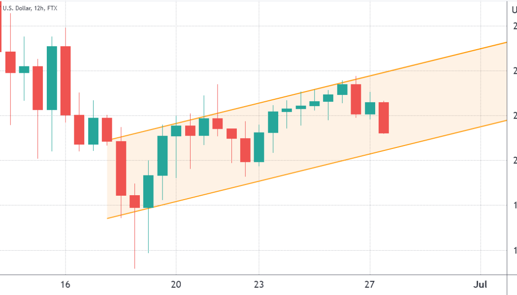 Bitcoin’s short-term price prospects slightly improved, but most traders are far from optimistic