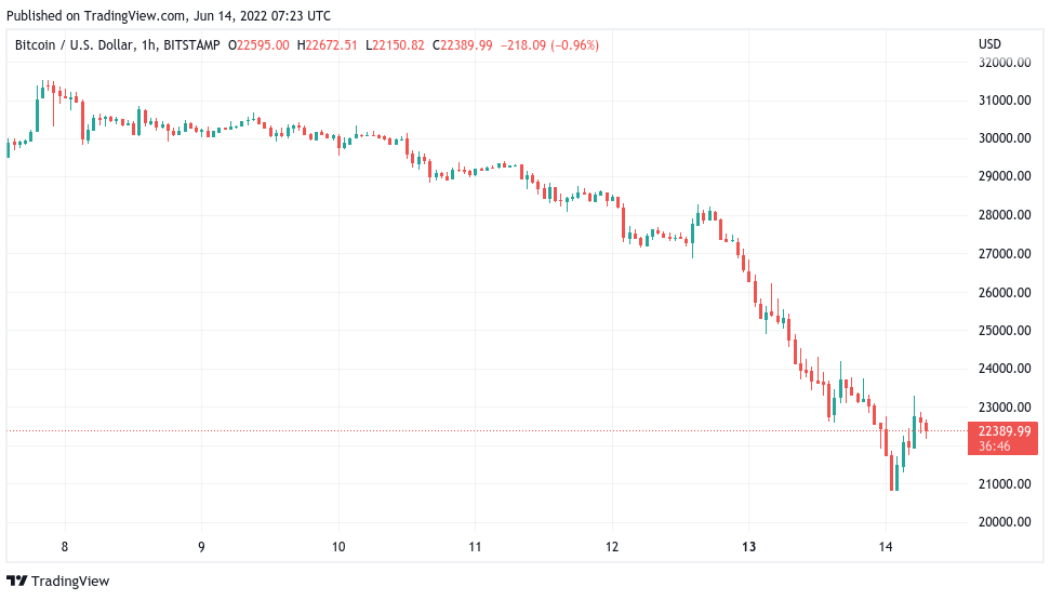 BTC price crashes to $20.8K as ‘deadly’ candles liquidate $1.2 billion