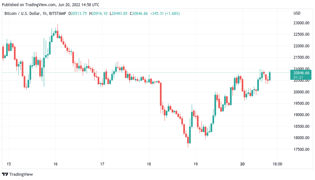 BTC price recovers to 3-day highs as new whale support forms at $19.2K