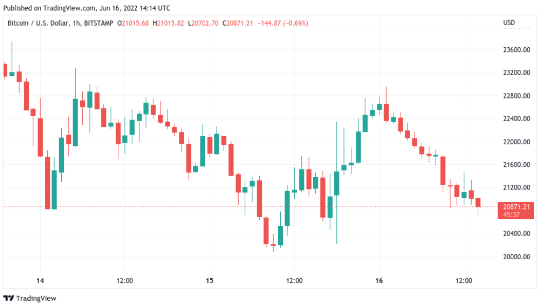 BTC price rejects at $23K as US dollar declines from fresh 20-year highs