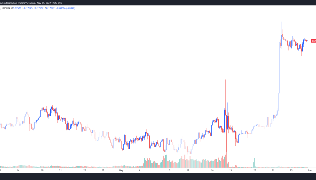 Chain (XCN) ignores the wider market downtrend by rallying 100%+ over the past month