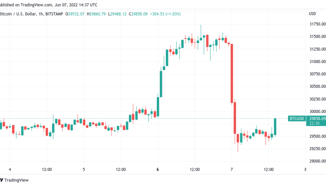 Coinbase balance drops by 30K BTC as Bitcoin price nurses 6% losses