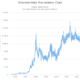 Ethereum difficulty bomb delayed but network adoption still growing