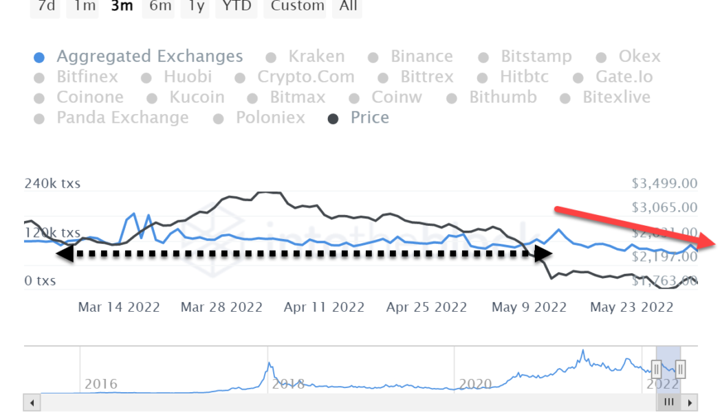 Ethereum’s Merge FOMO isn’t priced in, making a spike to $2.6K a possibility