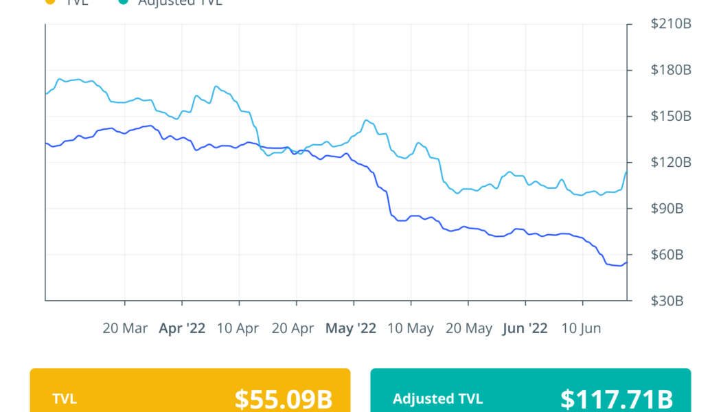 Finance Redefined: Three Arrow Capital and Celsius fall brings a tsunami of sell-off in DeFi