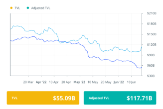 Finance Redefined: Three Arrow Capital and Celsius fall brings a tsunami of sell-off in DeFi