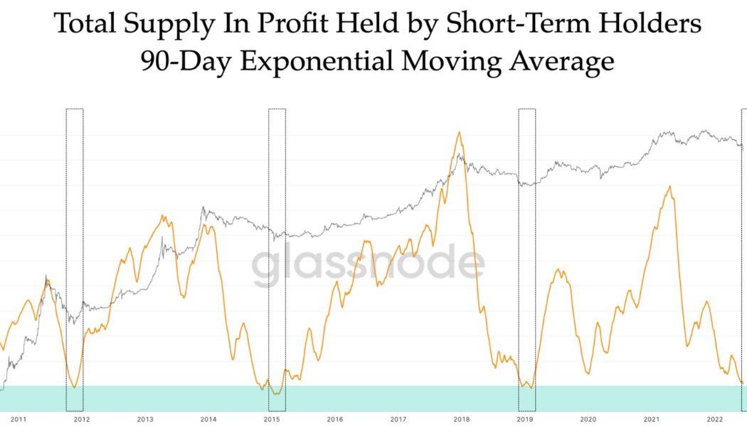 Further downside is expected, but multiple data points suggest Bitcoin is undervalued