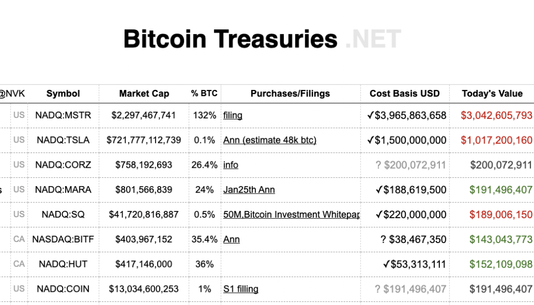 In this together: Musk and Saylor down a combined $1.5B on Bitcoin buys