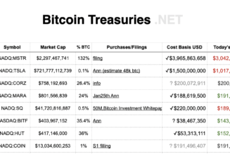 In this together: Musk and Saylor down a combined $1.5B on Bitcoin buys