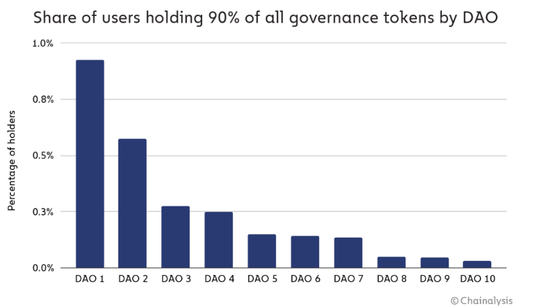 Less than 1% of all holders have 90% of the voting power in DAOs: report