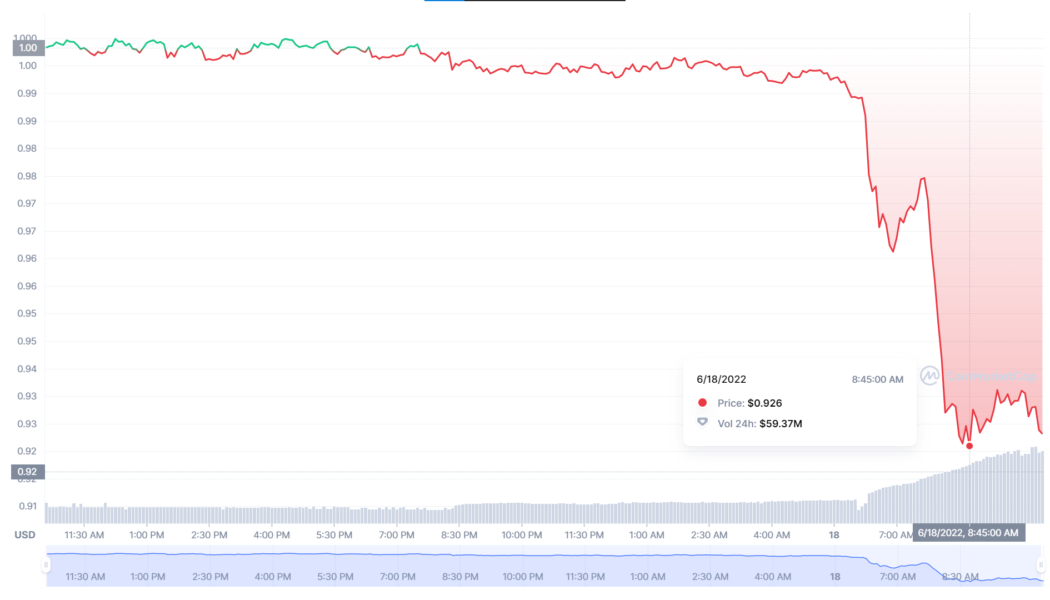 Magic Internet Money token depegs as Terra (LUNA) domino effect persists