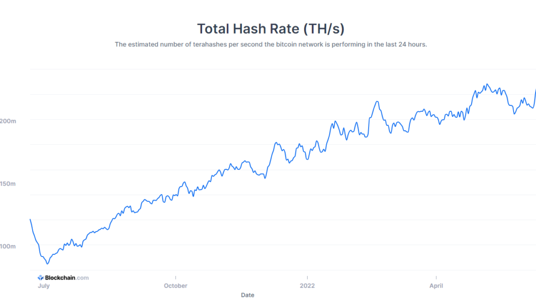 Marathon Digital keeps on mining despite BTC price slump