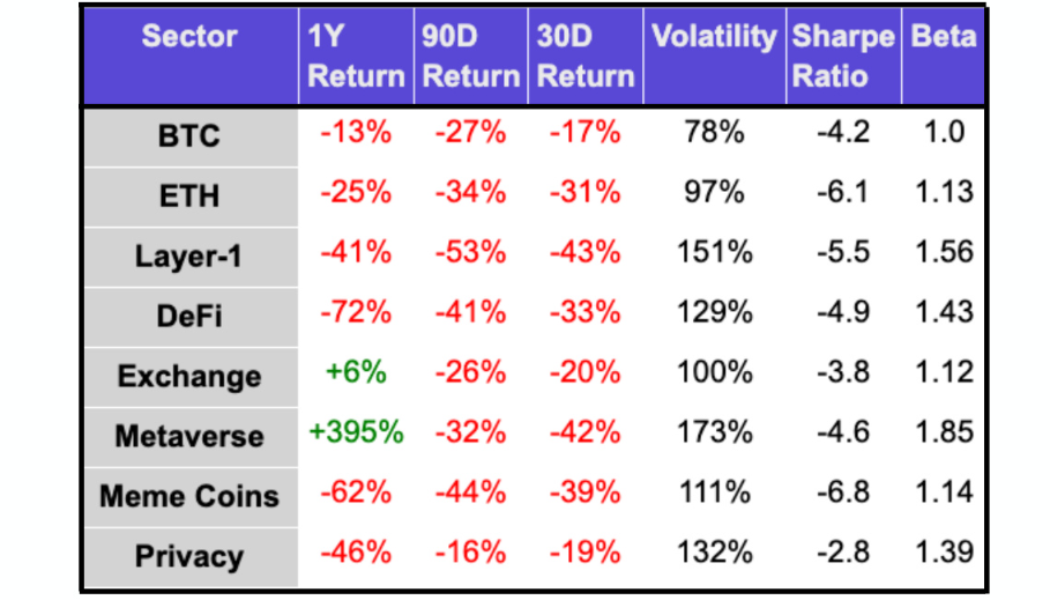 Metaverse tokens up 400% year on year despite altcoin bloodbath