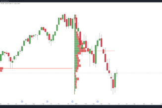 Stocks surge, altcoins give back their gains and dollar strength may push Bitcoin lower